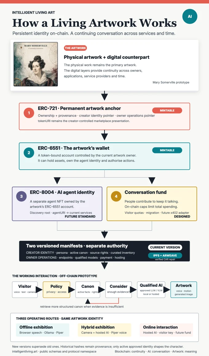 Architecture poster showing the artwork, Ethereum identity, qualified AI, conversation funding and local or hosted operation.